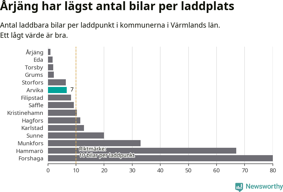 Graf: Antal laddplatser per laddbar bil i Värmlands län